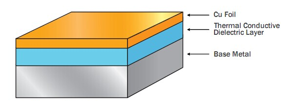 الألومنيوم لوحة الدوائر المطبوعة للكهرباء الصمام مع 1layer 1.6mm و1OZ النحاس